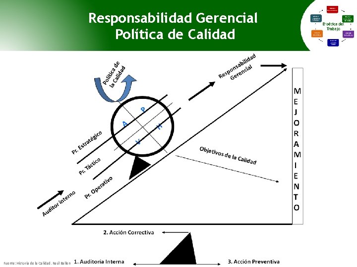 Responsabilidad Gerencial Política de Calidad Fuente: Historia de la Calidad. Raúl Ballen 