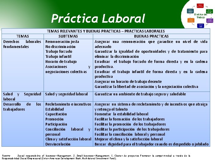 Práctica Laboral TEMAS RELEVANTES Y BUENAS PRACTICAS – PRACTICAS LABORALES TEMAS SUBTEMAS BUENAS PRACTICAS