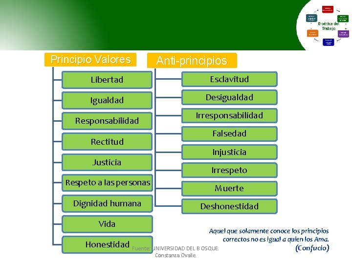 Principio Valores Anti-principios Libertad Esclavitud Igualdad Desigualdad Responsabilidad Irresponsabilidad Falsedad Rectitud Injusticia Justicia Irrespeto