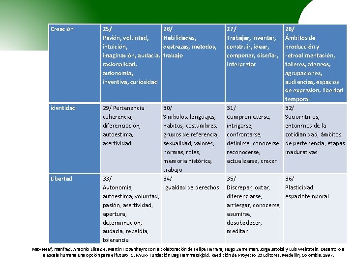 Creación 25/ Pasión, voluntad, intuición, imaginación, audacia, racionalidad, autonomía, inventiva, curiosidad 26/ Habilidades, destrezas,