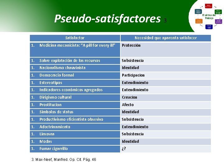 Pseudo-satisfactores 3 Satisfactor Necesidad que aparenta satisfacer 1. Medicina mecanicista: “A pill for every