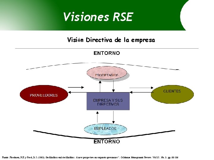 Visiones RSE Visión Directiva de la empresa Fuente: Freedman, R. E. y Reed, D.