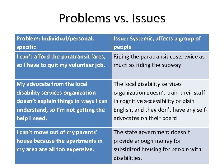 Problems vs. Issues Problem: Individual/personal, specific Issue: Systemic, affects a group of people I