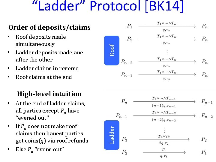 “Ladder” Protocol [BK 14] • Roof deposits made simultaneously • Ladder deposits made one