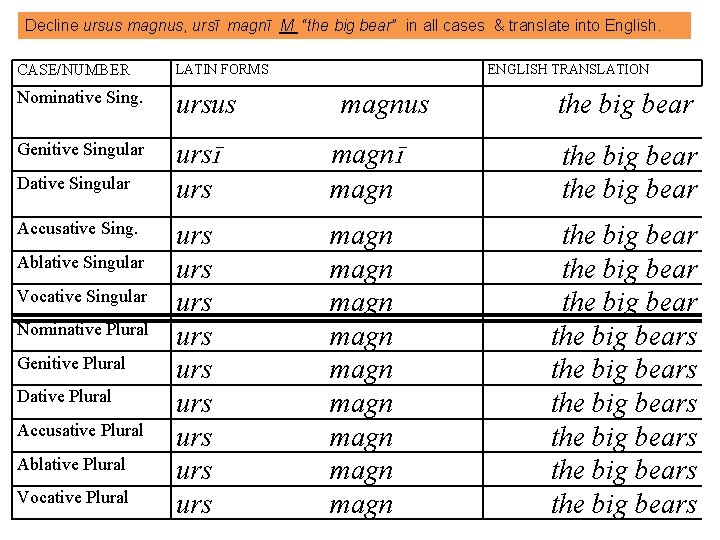 Decline ursus magnus, ursī magnī M “the big bear” in all cases & translate