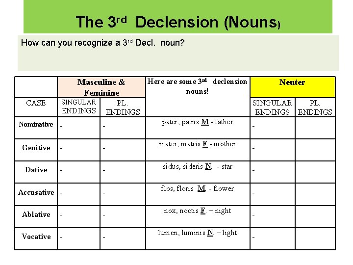 The 3 rd Declension (Nouns) How can you recognize a 3 rd Decl. noun?