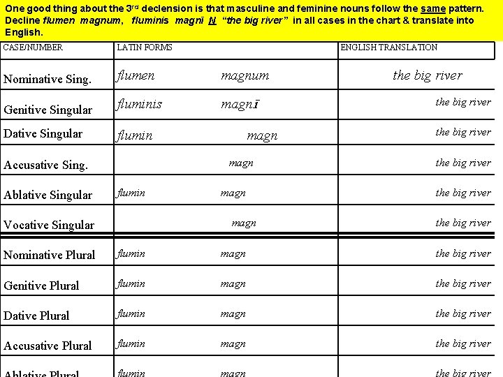 One good thing about the 3 rd declension is that masculine and feminine nouns