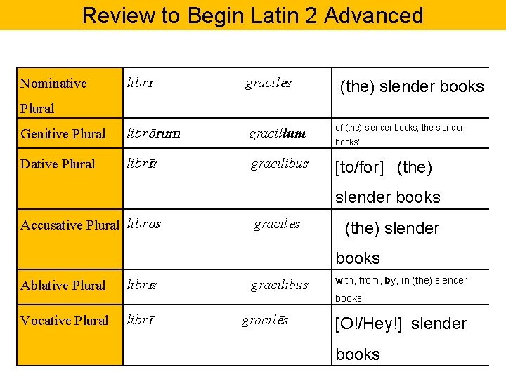 Review to Begin Latin 2 Advanced librī gracilēs Genitive Plural librōrum gracilium of (the)