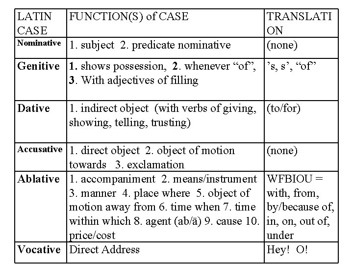LATIN CASE FUNCTION(S) of CASE Nominative 1. subject 2. predicate nominative TRANSLATI ON (none)