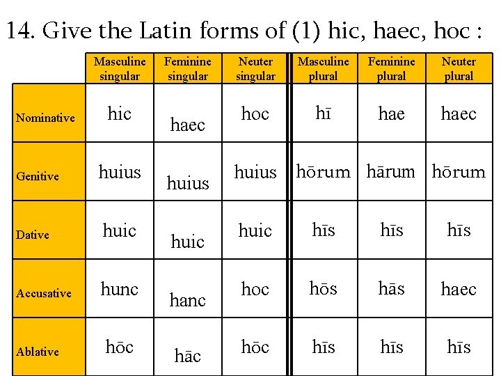 14. Give the Latin forms of (1) hic, haec, hoc : Masculine singular Nominative