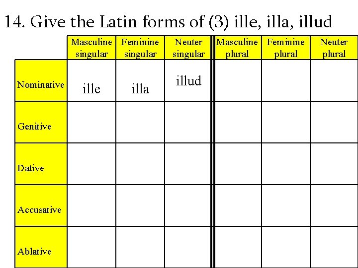 14. Give the Latin forms of (3) ille, illa, illud Masculine Feminine singular Nominative