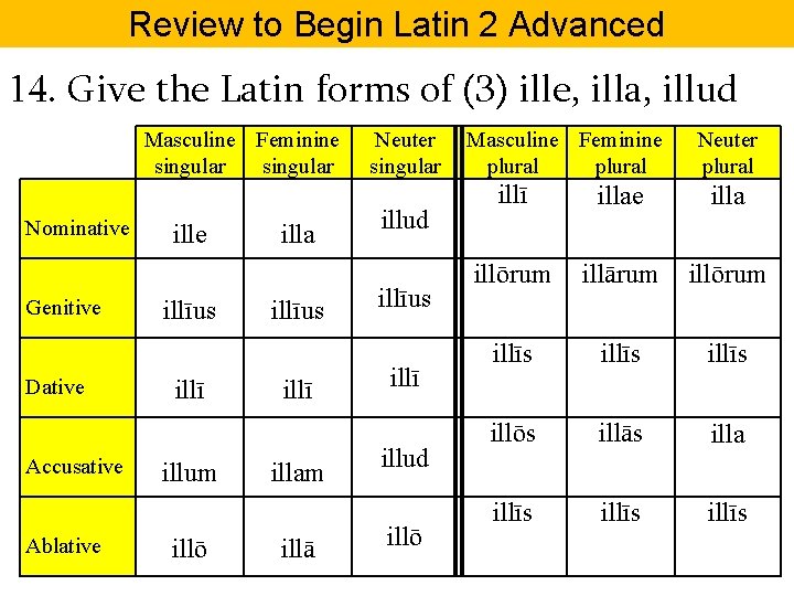 Review to Begin Latin 2 Advanced 14. Give the Latin forms of (3) ille,