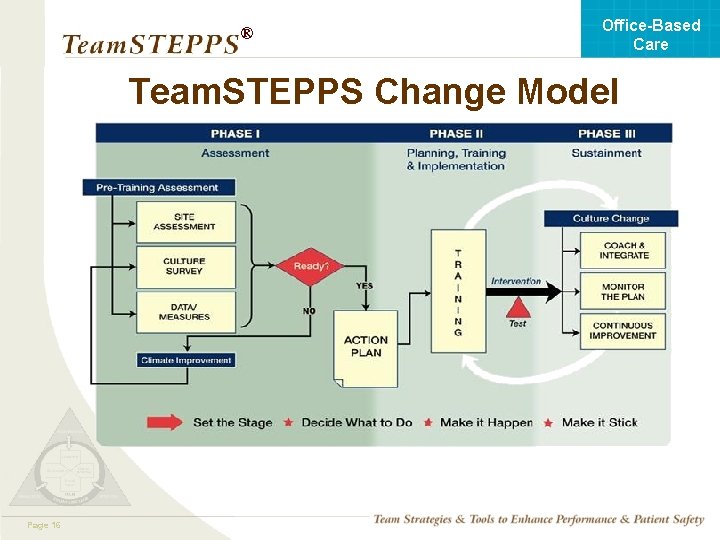 Office-Based Care ® Team. STEPPS Change Model Mod Page 1 16 05. 2 Page