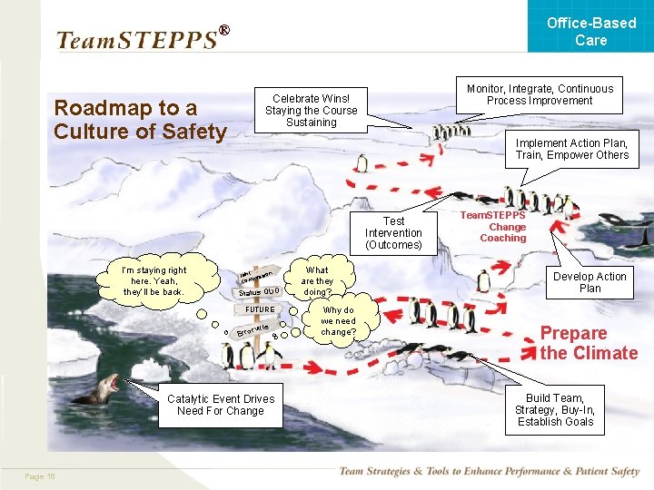 Office-Based Care ® Monitor, Integrate, Continuous Process Improvement Celebrate Wins! Staying the Course Sustaining