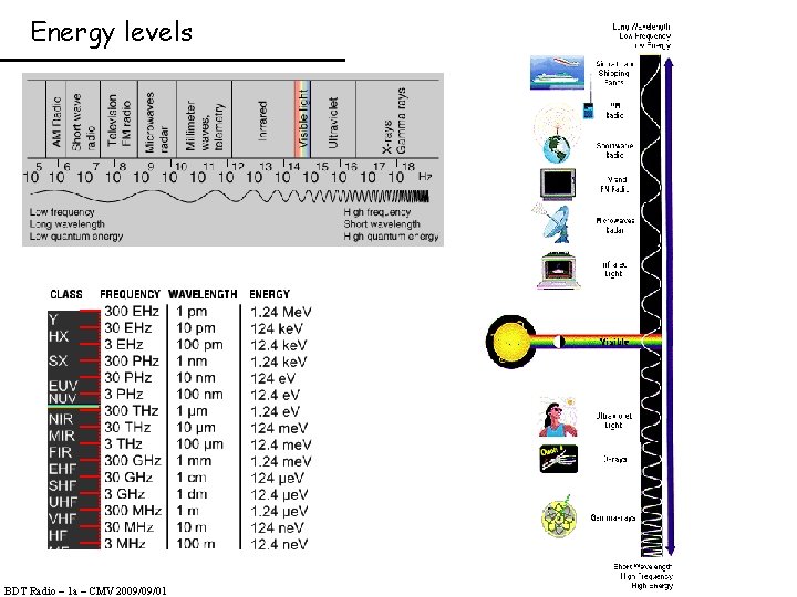 Energy levels BDT Radio – 1 a – CMV 2009/09/01 