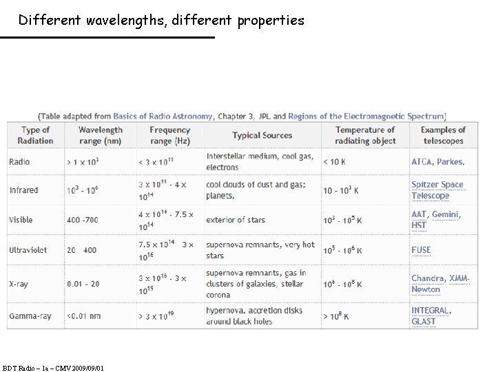 Different wavelengths, different properties BDT Radio – 1 a – CMV 2009/09/01 