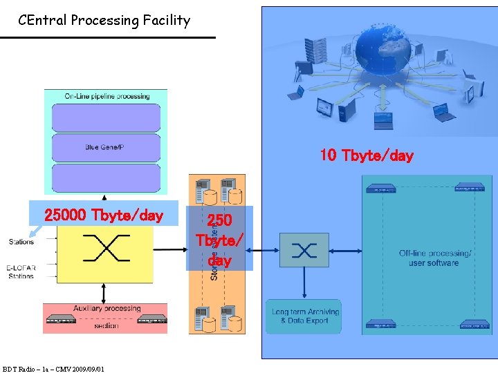 CEntral Processing Facility 10 Tbyte/day 25000 Tbyte/day BDT Radio – 1 a – CMV