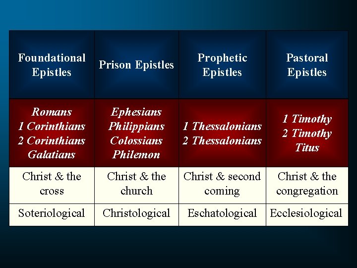 Foundational Epistles Prophetic Epistles Pastoral Epistles Prison Epistles Romans 1 Corinthians 2 Corinthians Galatians