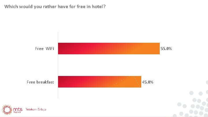 Which would you rather have for free in hotel? Free Wi. Fi Free breakfast