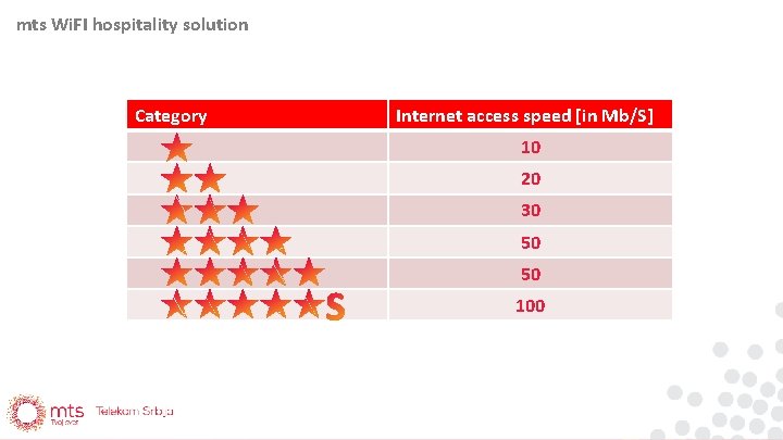 mts Wi. FI hospitality solution Category Internet access speed [in Mb/S] 10 20 30