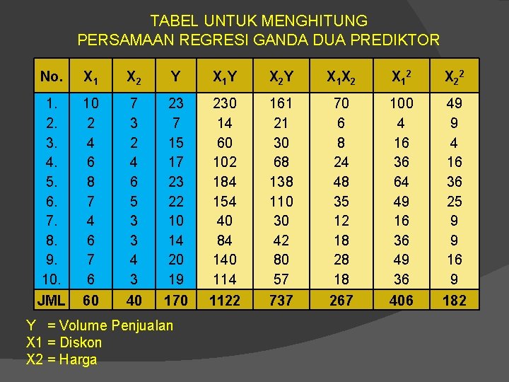 TABEL UNTUK MENGHITUNG PERSAMAAN REGRESI GANDA DUA PREDIKTOR No. X 1 X 2 Y