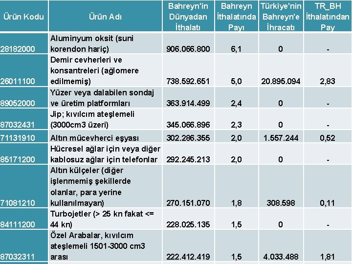 Ürün Kodu 28182000 26011100 89052000 87032431 71131910 85171200 71081210 84111200 87032311 Ürün Adı Aluminyum