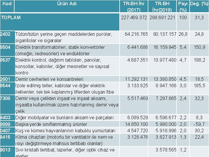 Kod Ürün Adı TOPLAM TR-BH İhr (2017) TR-BH İhr(2018) Payı Değ. (%) 227. 469.