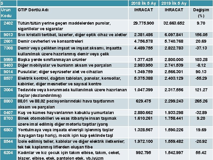 $ 2018 İlk 5 Ay 2019 İlk 5 Ay Ürün Kodu GTIP Dörtlü Adı