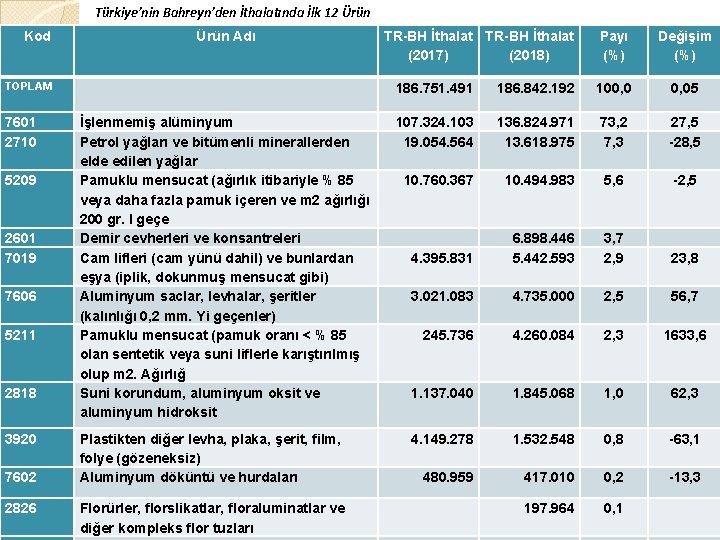 Türkiye’nin Bahreyn’den İthalatında İlk 12 Ürün Kod Ürün Adı TR-BH İthalat (2017) (2018) Payı