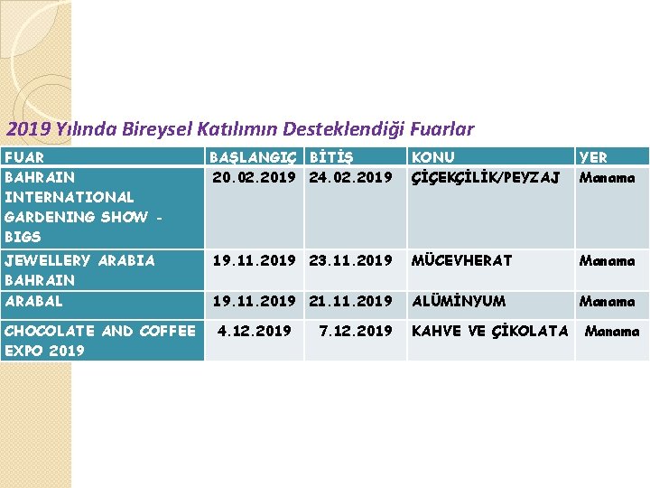 2019 Yılında Bireysel Katılımın Desteklendiği Fuarlar FUAR BAHRAIN INTERNATIONAL GARDENING SHOW BIGS BAŞLANGIÇ BİTİŞ