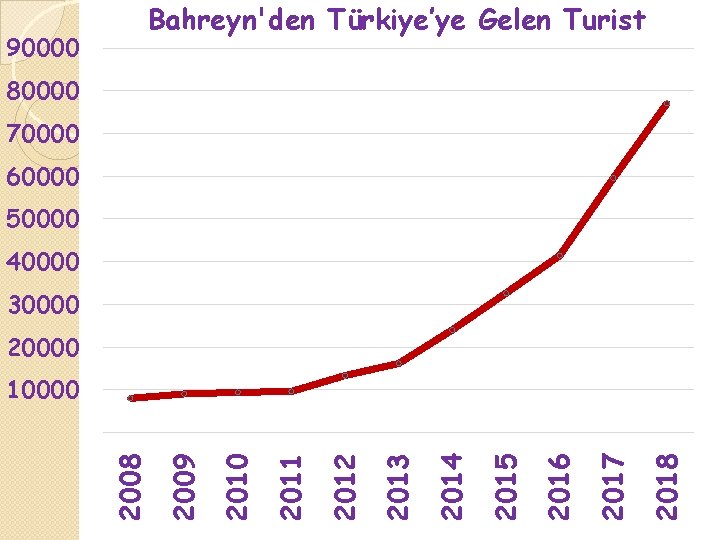 90000 Bahreyn'den Türkiye’ye Gelen Turist 80000 70000 60000 50000 40000 30000 2018 2017 2016