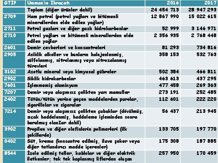 GTİP 2709 2711 2710 2601 2905 3102 2902 7601 7207 2402 7214 3902 0402