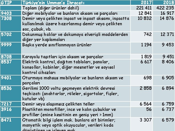 GTİP 9403 7308 5702 9999 8708 8537 9401 8536 7217 3916 8471 Türkiye’nin Umman’a