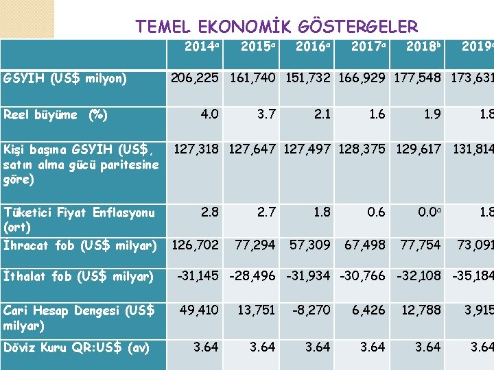 TEMEL EKONOMİK GÖSTERGELER GSYİH (US$ milyon) Reel büyüme (%) Kişi başına GSYİH (US$, satın