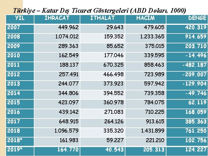  Türkiye – Katar Dış Ticaret Göstergeleri (ABD Doları, 1000) YIL İHRACAT İTHALAT HACİM