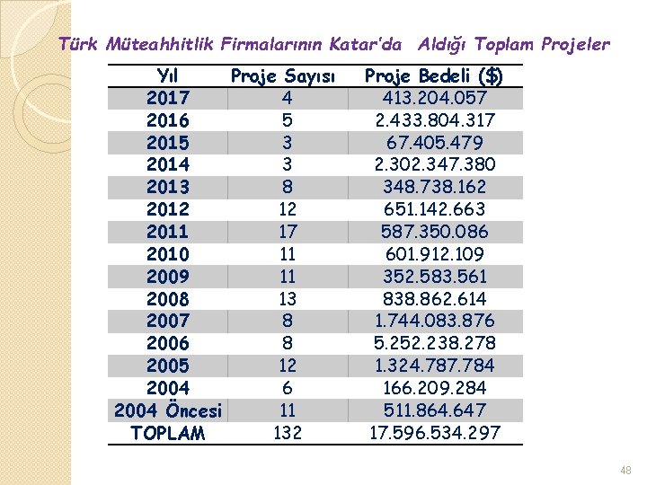 Türk Müteahhitlik Firmalarının Katar’da Aldığı Toplam Projeler Yıl Proje Sayısı 2017 4 2016 5