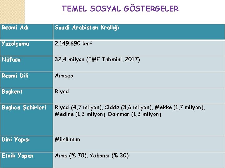 TEMEL SOSYAL GÖSTERGELER Resmi Adı Suudi Arabistan Krallığı Yüzölçümü 2. 149. 690 km 2