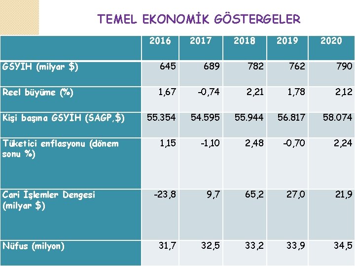 TEMEL EKONOMİK GÖSTERGELER 2016 2017 2018 2019 2020 GSYİH (milyar $) 645 689 782