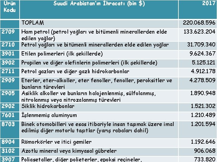 Ürün Kodu Suudi Arabistan’ın İhracatı (bin $) 2017 TOPLAM 220. 068. 596 2709 133.