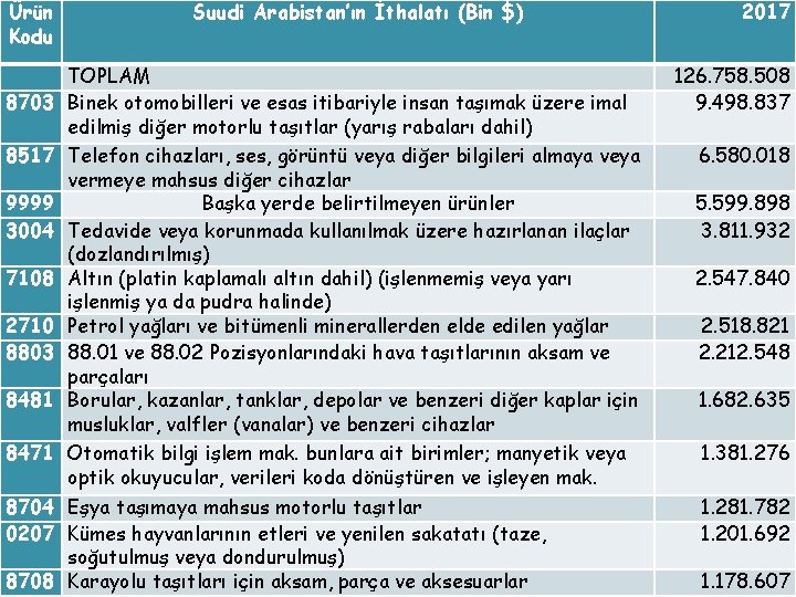 Ürün Kodu 8703 8517 9999 3004 7108 2710 8803 8481 8471 8704 0207 8708