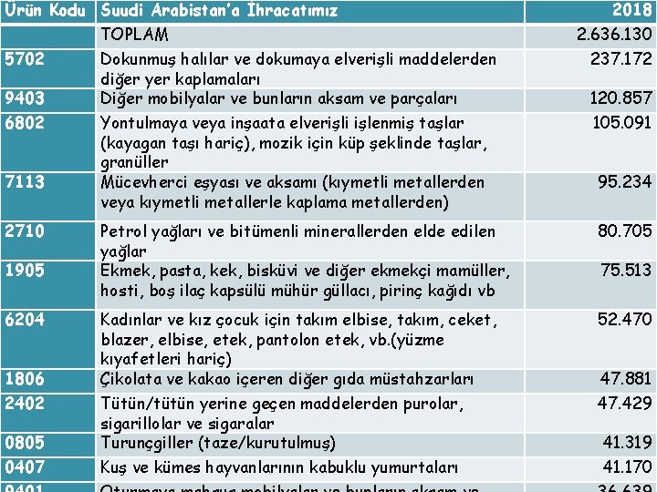 Ürün Kodu Suudi Arabistan’a İhracatımız TOPLAM 5702 Dokunmuş halılar ve dokumaya elverişli maddelerden diğer