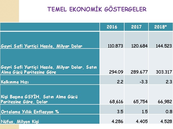 TEMEL EKONOMİK GÖSTERGELER 2016 2017 Gayri Safi Yurtiçi Hasıla, Milyar Dolar 110. 873 120.