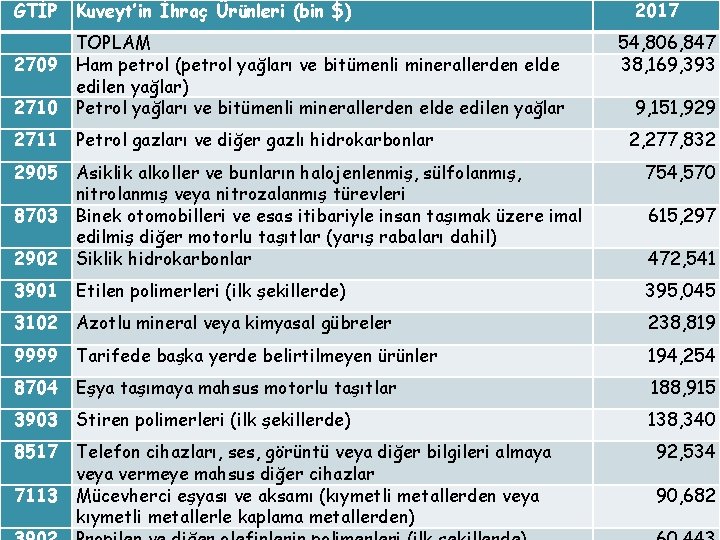 GTİP Kuveyt’in İhraç Ürünleri (bin $) 2709 2710 TOPLAM Ham petrol (petrol yağları ve