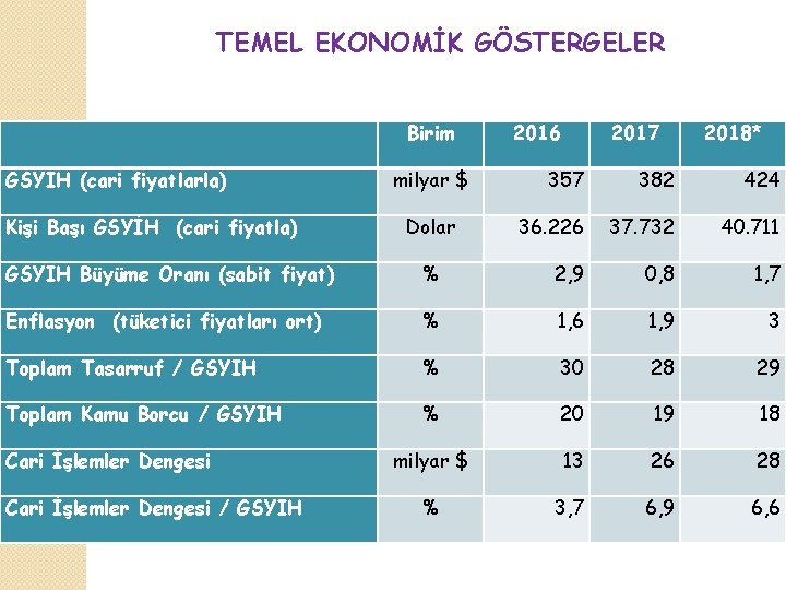 TEMEL EKONOMİK GÖSTERGELER GSYİH (cari fiyatlarla) Kişi Başı GSYİH (cari fiyatla) Birim milyar $