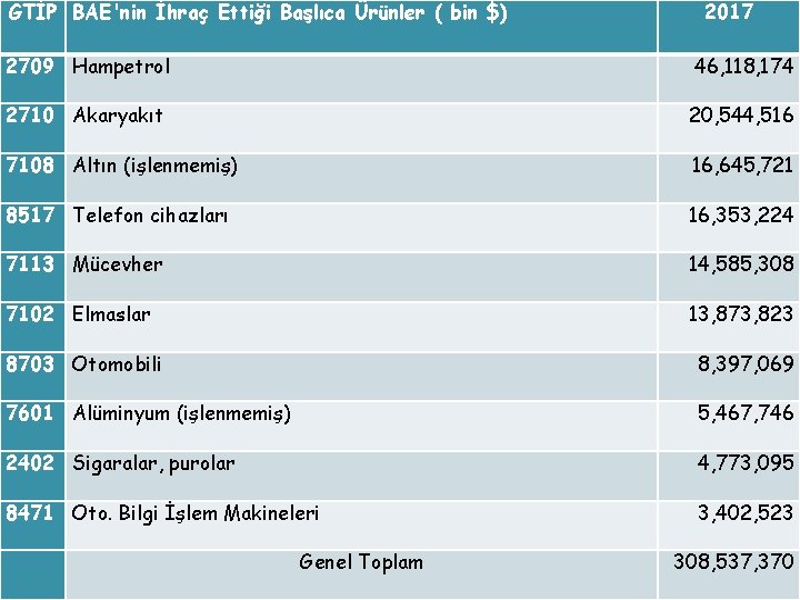 GTİP BAE'nin İhraç Ettiği Başlıca Ürünler ( bin $) 2017 2709 Hampetrol 46, 118,