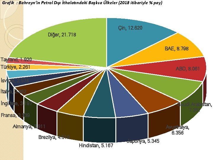 Grafik : Bahreyn’in Petrol Dışı İthalatındaki Başlıca Ülkeler (2018 itibariyle % pay) Çin, 12.