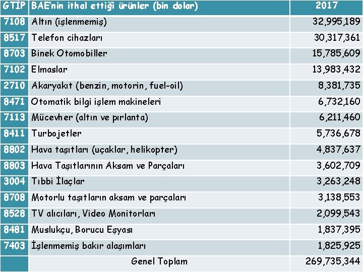 GTİP BAE’nin ithal ettiği ürünler (bin dolar) 2017 7108 Altın (işlenmemiş) 32, 995, 189