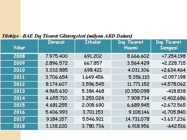 Türkiye –BAE Dış Ticaret Göstergeleri (milyon ABD Doları) Yıllar İhracat İthalat 2008 2009 2010