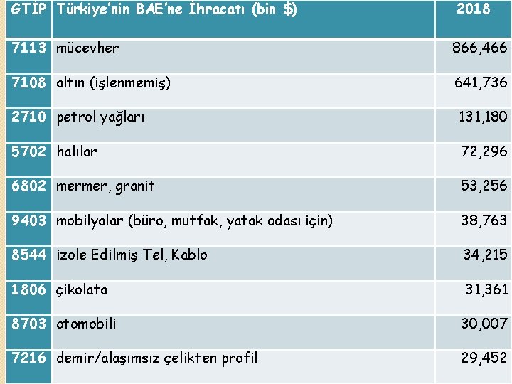 GTİP Türkiye’nin BAE’ne İhracatı (bin $) 2018 7113 mücevher 866, 466 7108 altın (işlenmemiş)