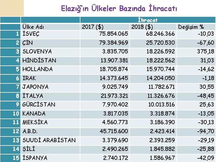 Elazığ’ın Ülkeler Bazında İhracatı Ülke Adı 1 İSVEÇ 2 ÇİN İhracat 2017 ($) 2018